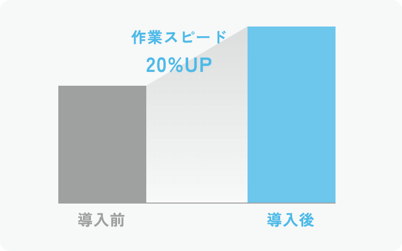 作業スピード20%アップ