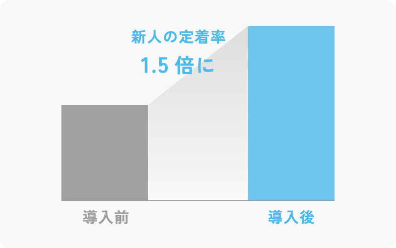 新人の定着率1.5倍に