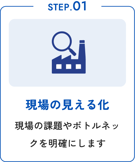 STEP.01 現場の見える化 現場の課題やボトルネックを明確にします