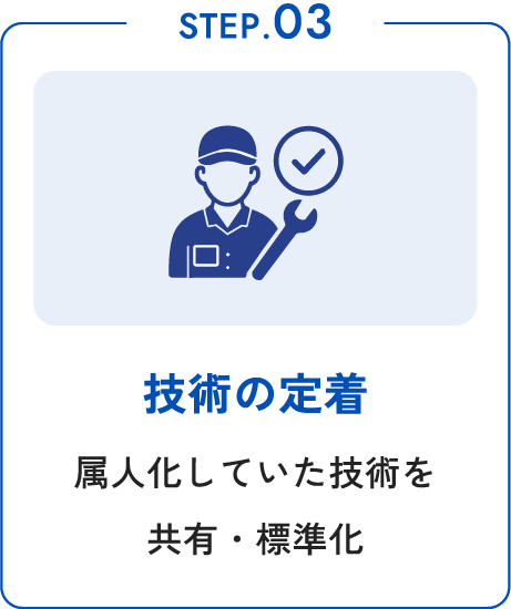 STEP.03 技術の定着 属人化していた技術を共有・標準化